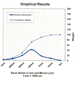 Test Sieve software